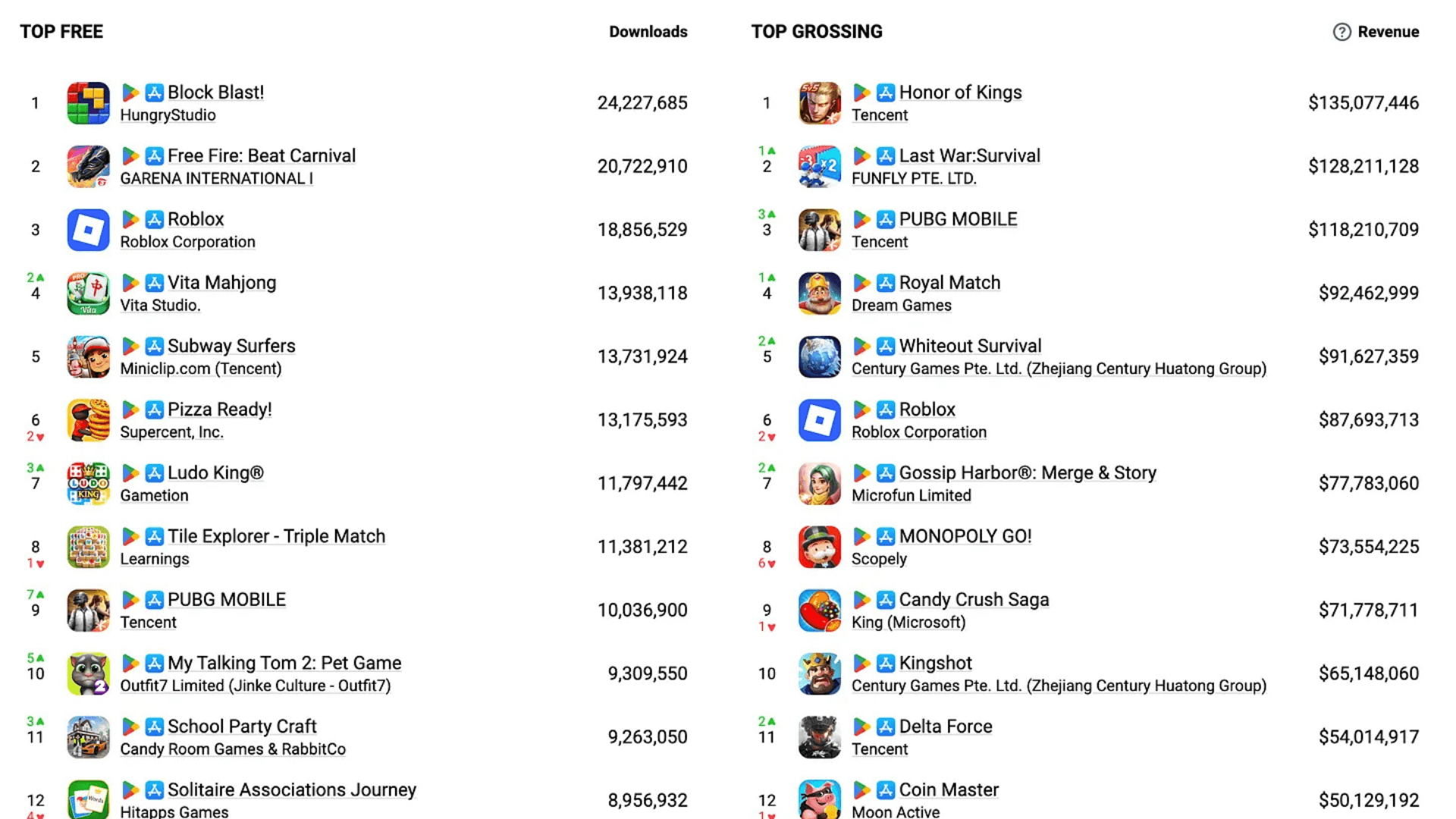 Mobile Game Revenue and Download Trends February 2026