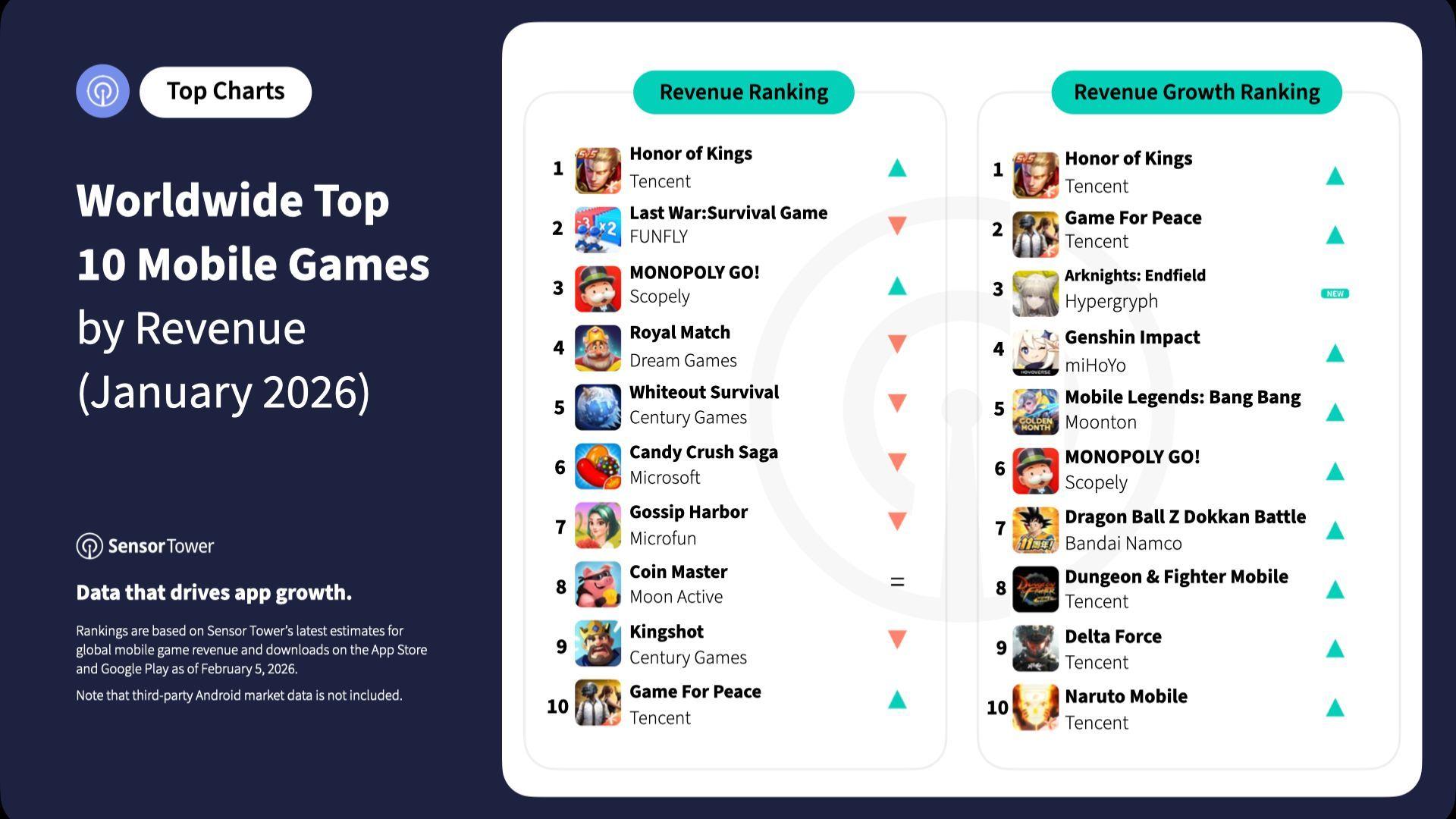 Mobile Games Revenue Growth Flat in 2025