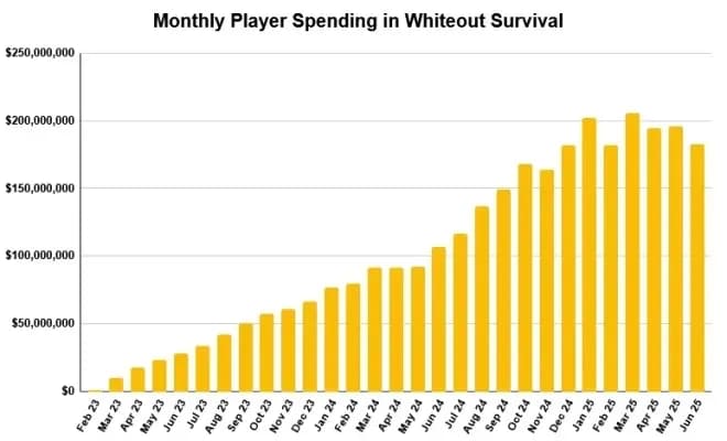Mobile Gaming Continues to Print Money