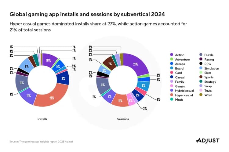 Mobile Gaming In Emerging Markets Show Greatest Growth