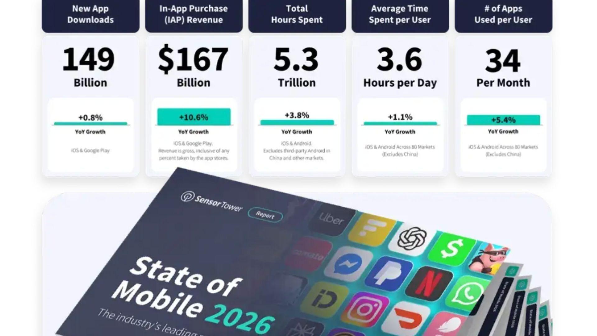 Mobile In-App Purchases Hit $167 Billion