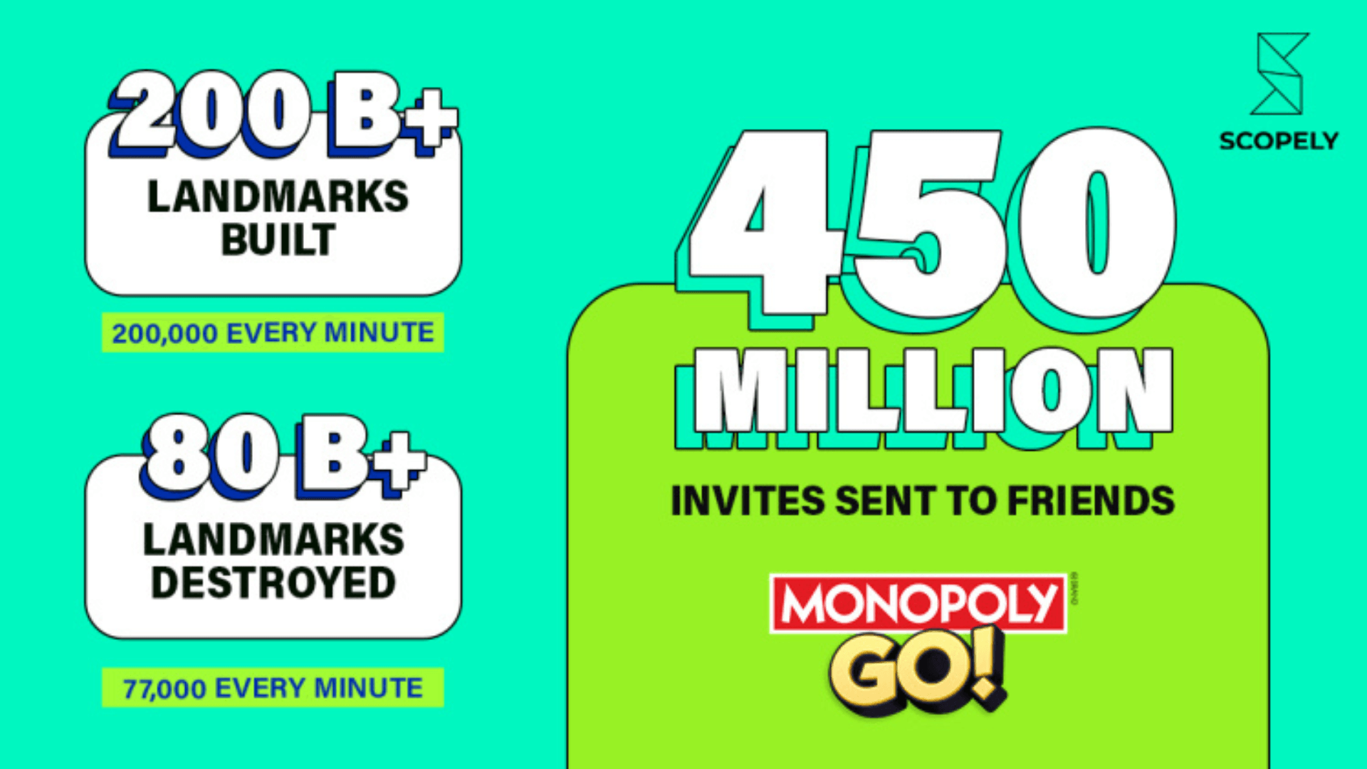 Monopoly Go Hits $5 Billion in Bookings