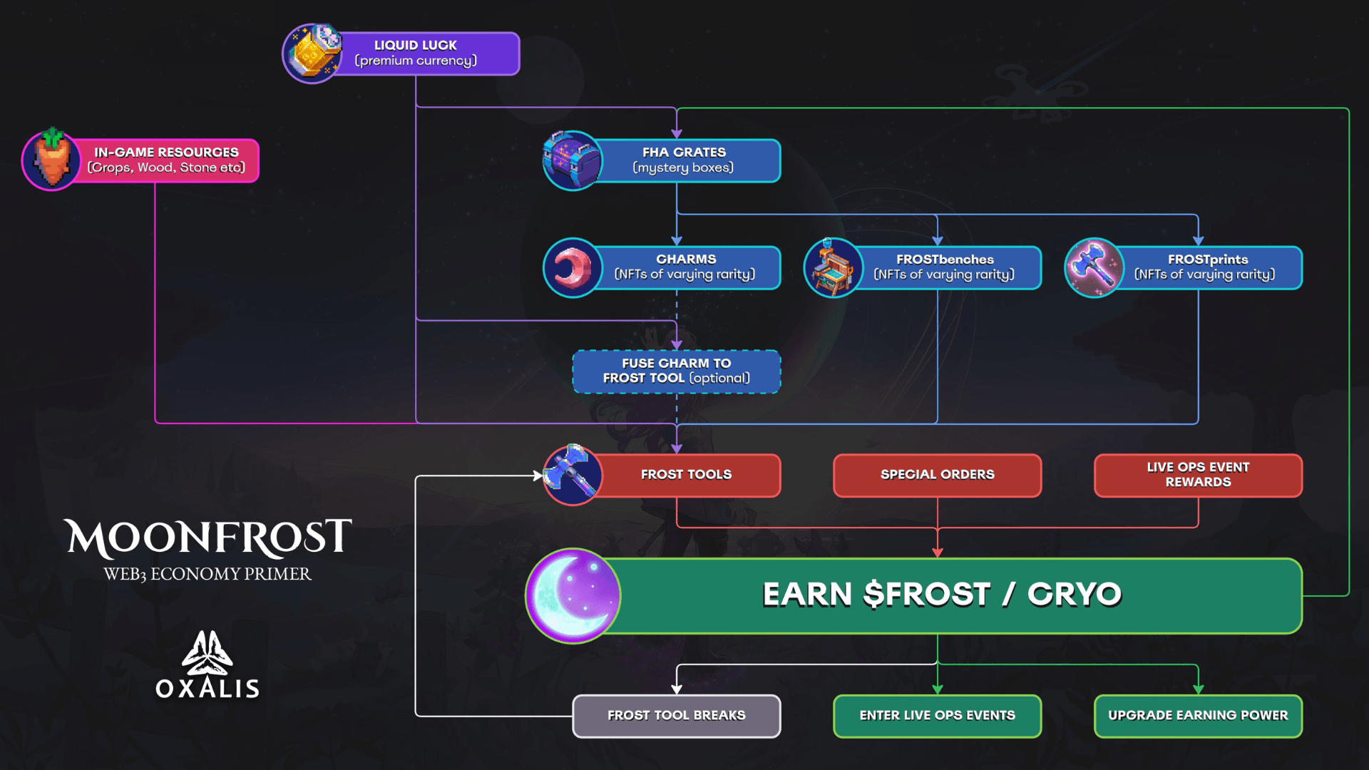Moonfrost Early Access Details