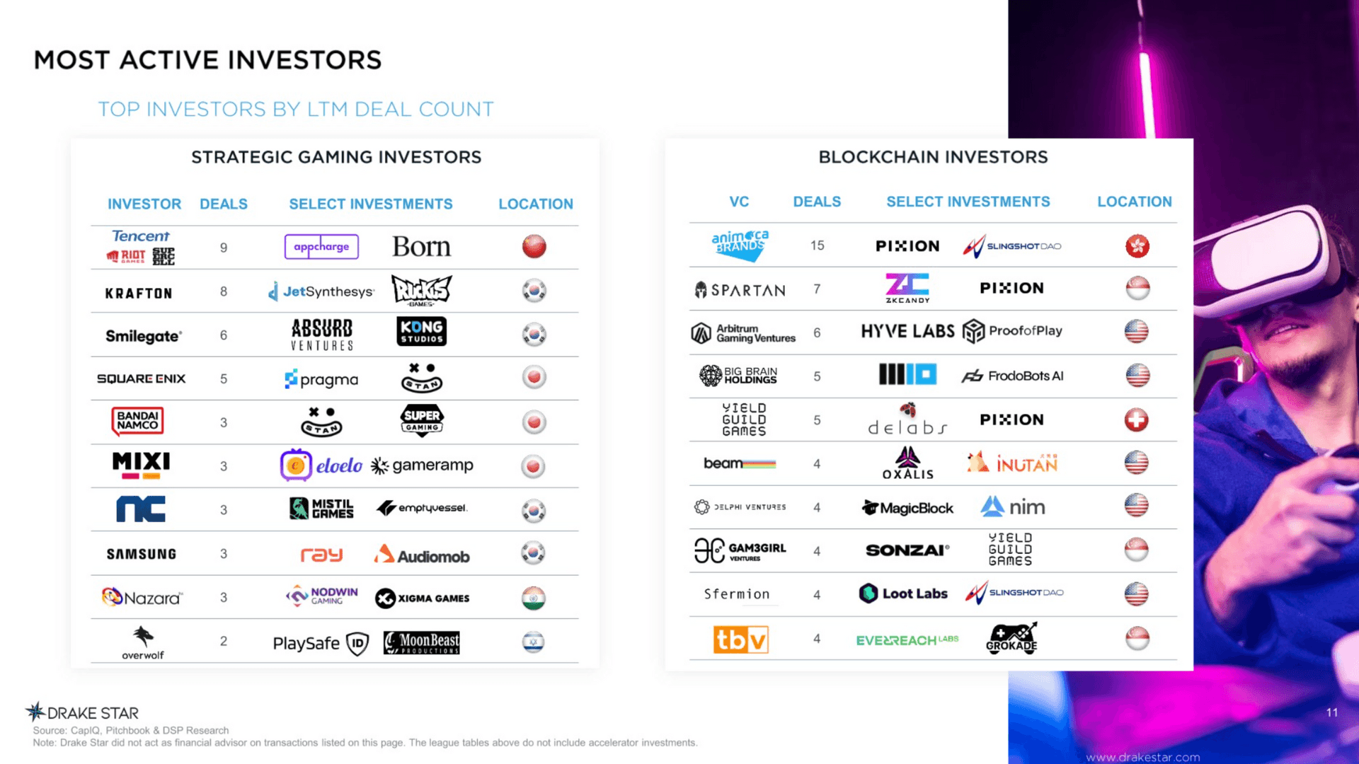 Most Active Investors in Q3 2025