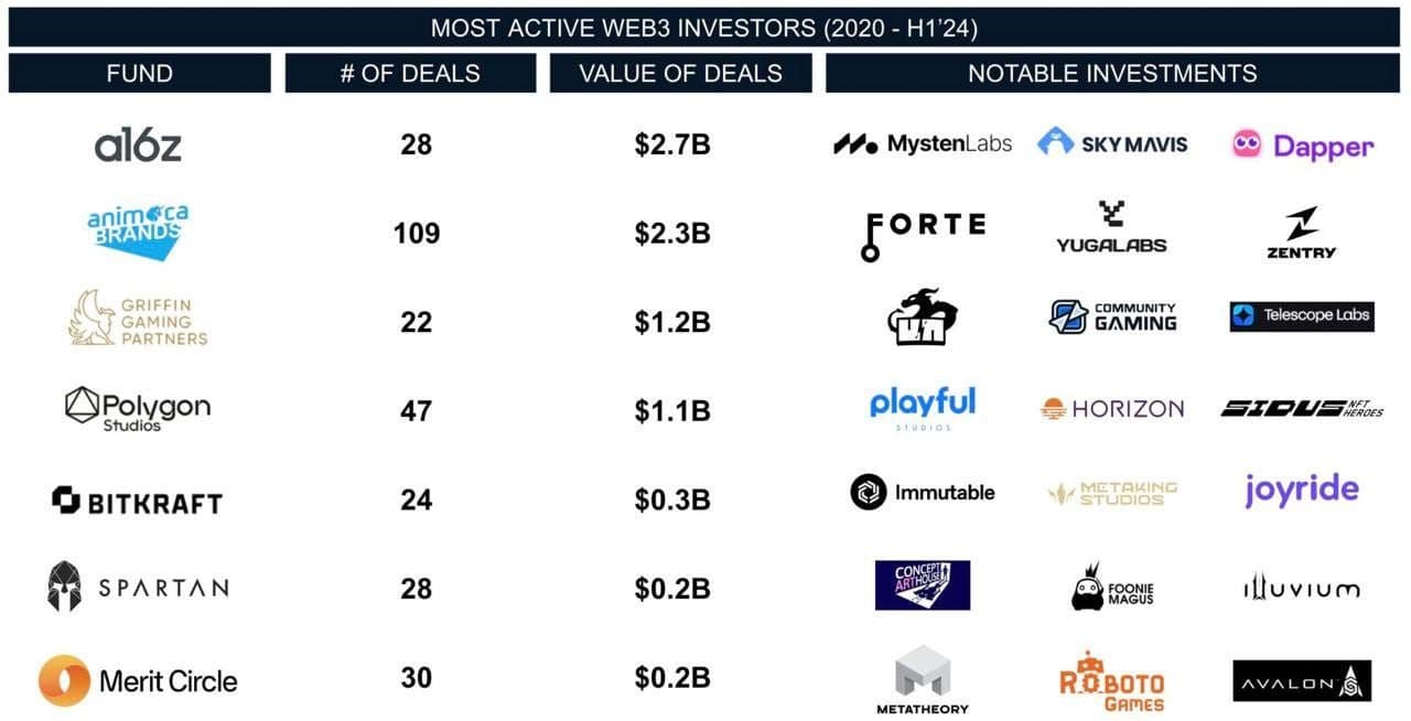 Most Active Web3 Investors