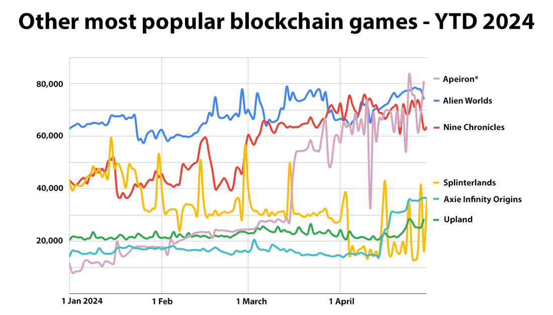 Most Popular Blockchain Games for April 2024 