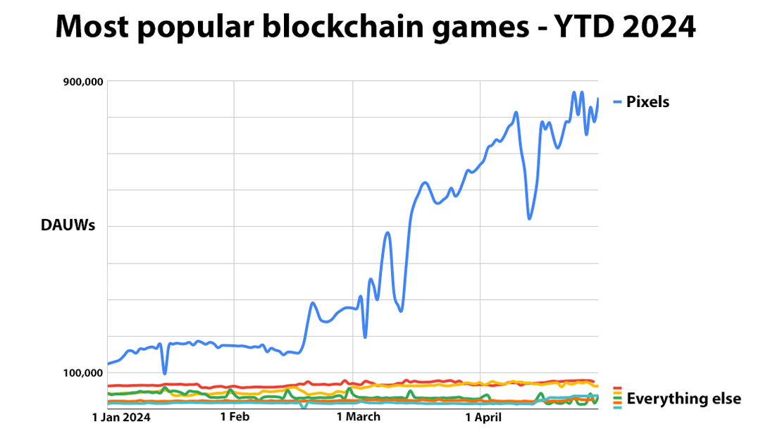 Most Popular Blockchain Games for April 2024 