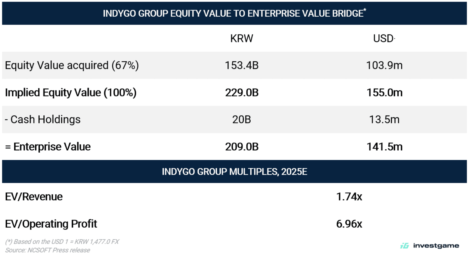 NCSOFT Expands into Casual Mobile Games