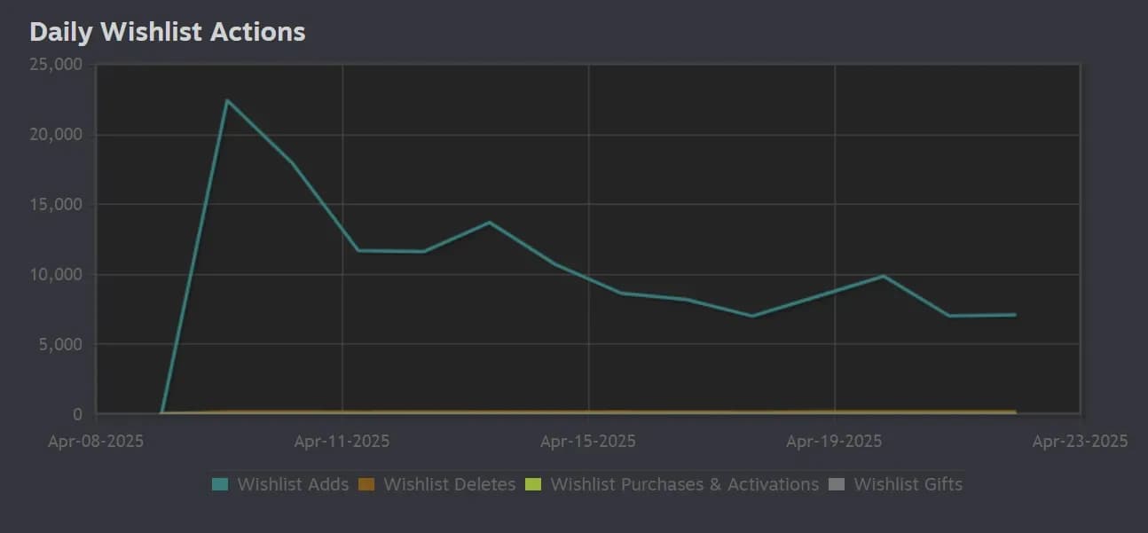 New Indie Roguelite Hits 100k Wishlists in a Week