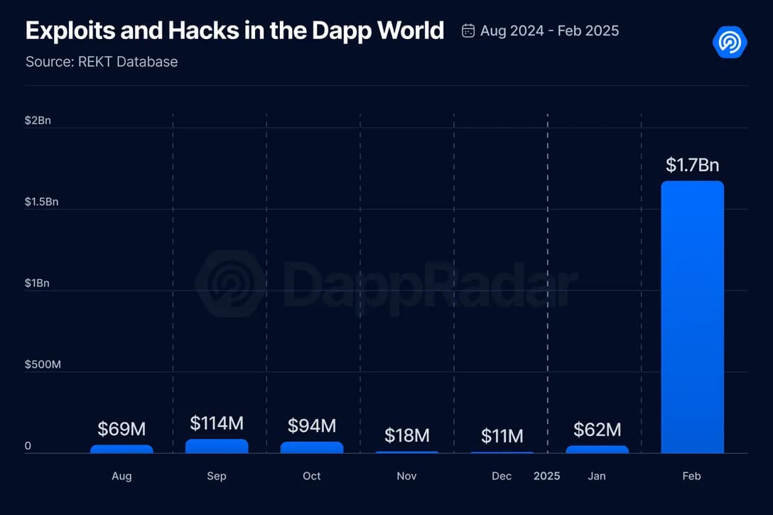 New Record for Crypto Hacks with $1.5 Billion Lost in 2025