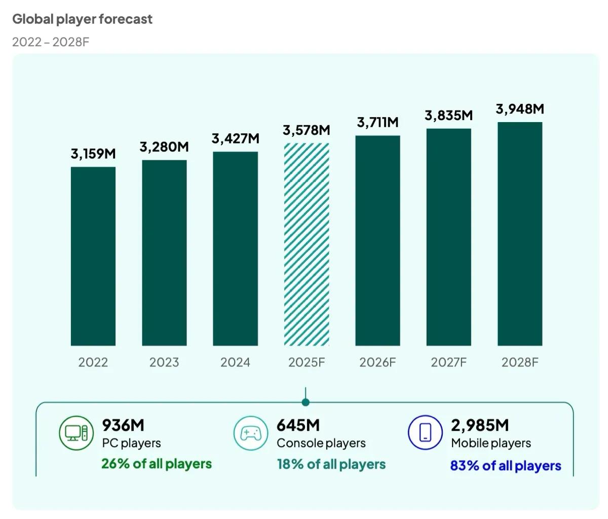 Newzoo 2025 Game Market Report