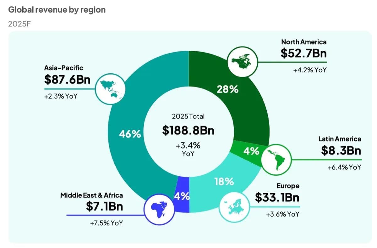 Newzoo 2025 Game Market Report