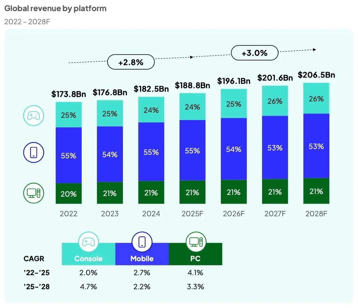 Newzoo 2025 Game Market Report