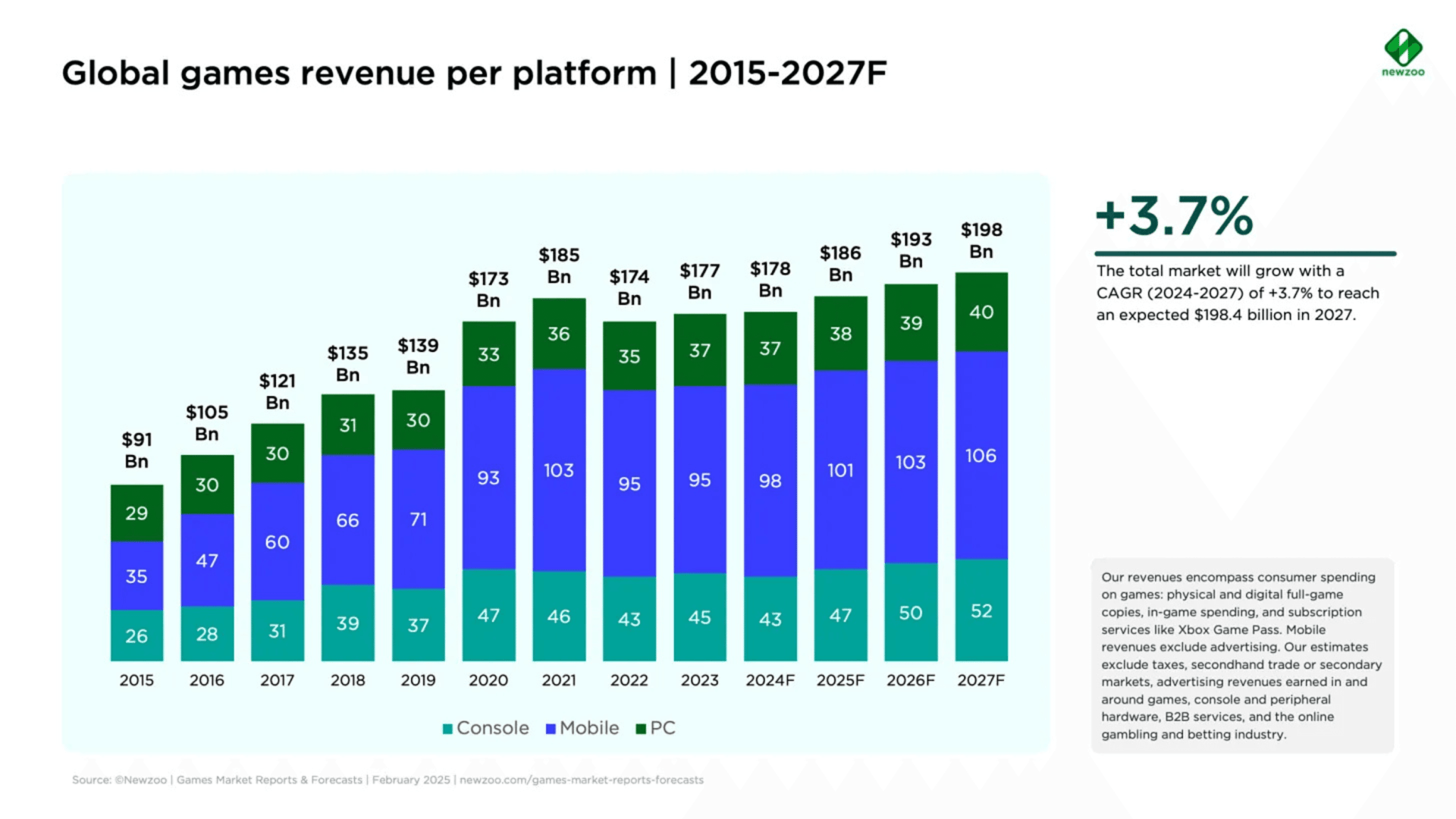Newzoo：預計2027年遊戲市場規模達1980億美元 image