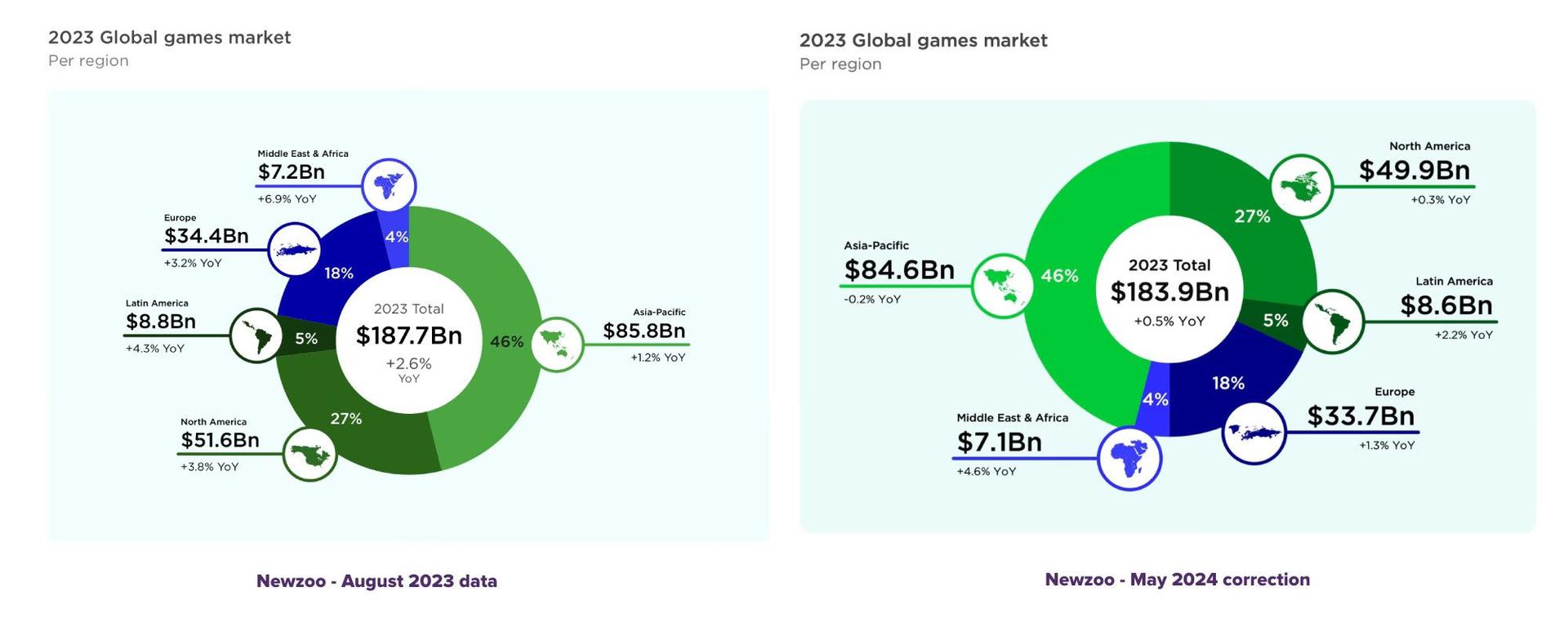 Newzoo Lowers 2023 Gaming Market Forecast Amidst Industry Challenges