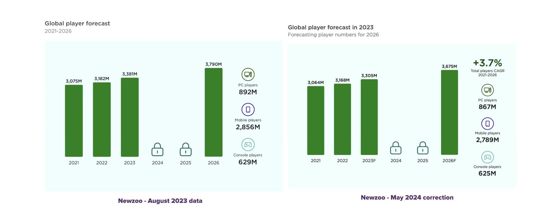 Newzoo Lowers 2023 Gaming Market Forecast Amidst Industry Challenges
