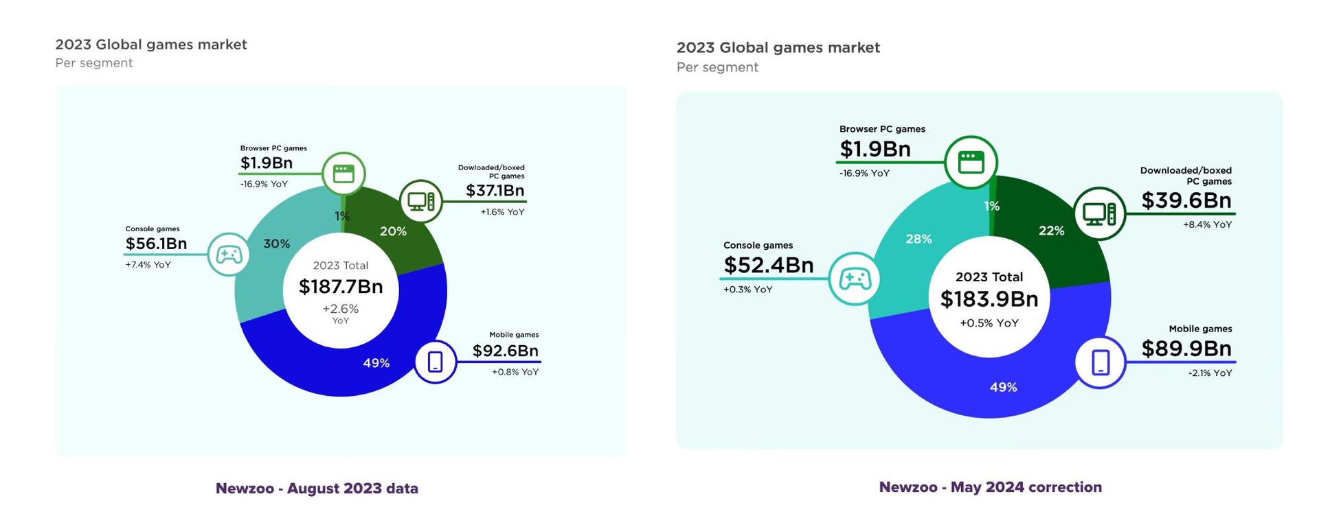 Newzoo Lowers 2023 Gaming Market Forecast Amidst Industry Challenges