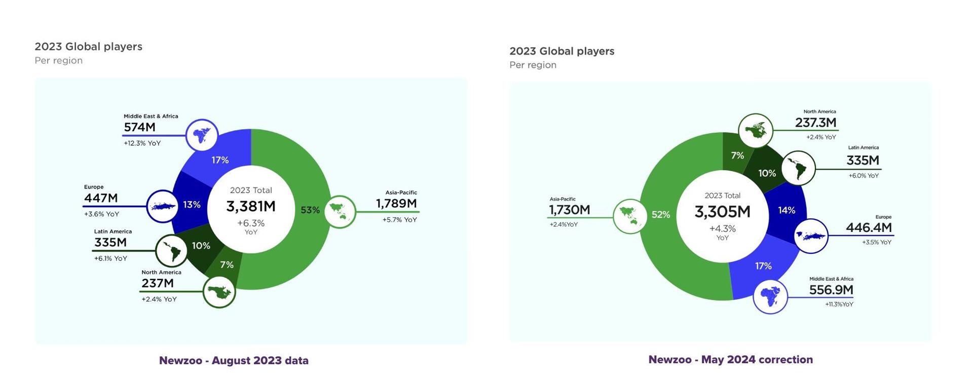 Newzoo Lowers 2023 Gaming Market Forecast Amidst Industry Challenges