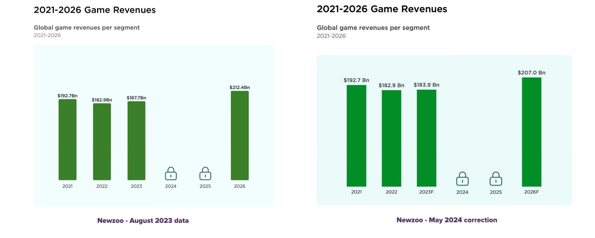 Newzoo Lowers 2023 Gaming Market Forecast Amidst Industry Challenges