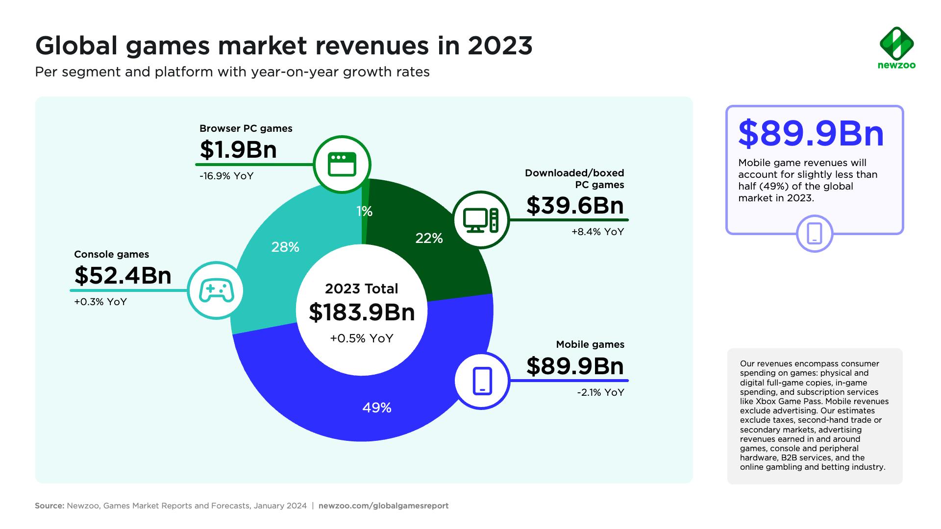 Newzoo Lowers 2023 Gaming Market Forecast Amidst Industry Challenges