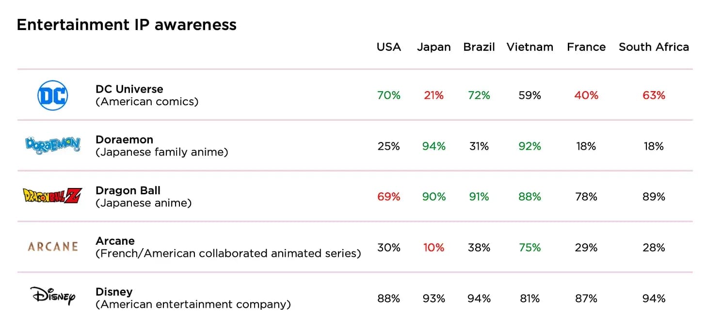 Newzoo Report Analyzes Global Impact of IP on Game Preferences