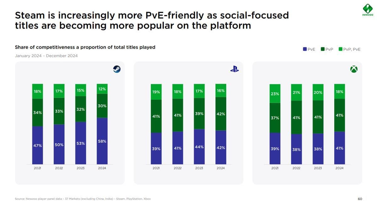 Newzoo Reports Steam Users Favor PvE Over PvP