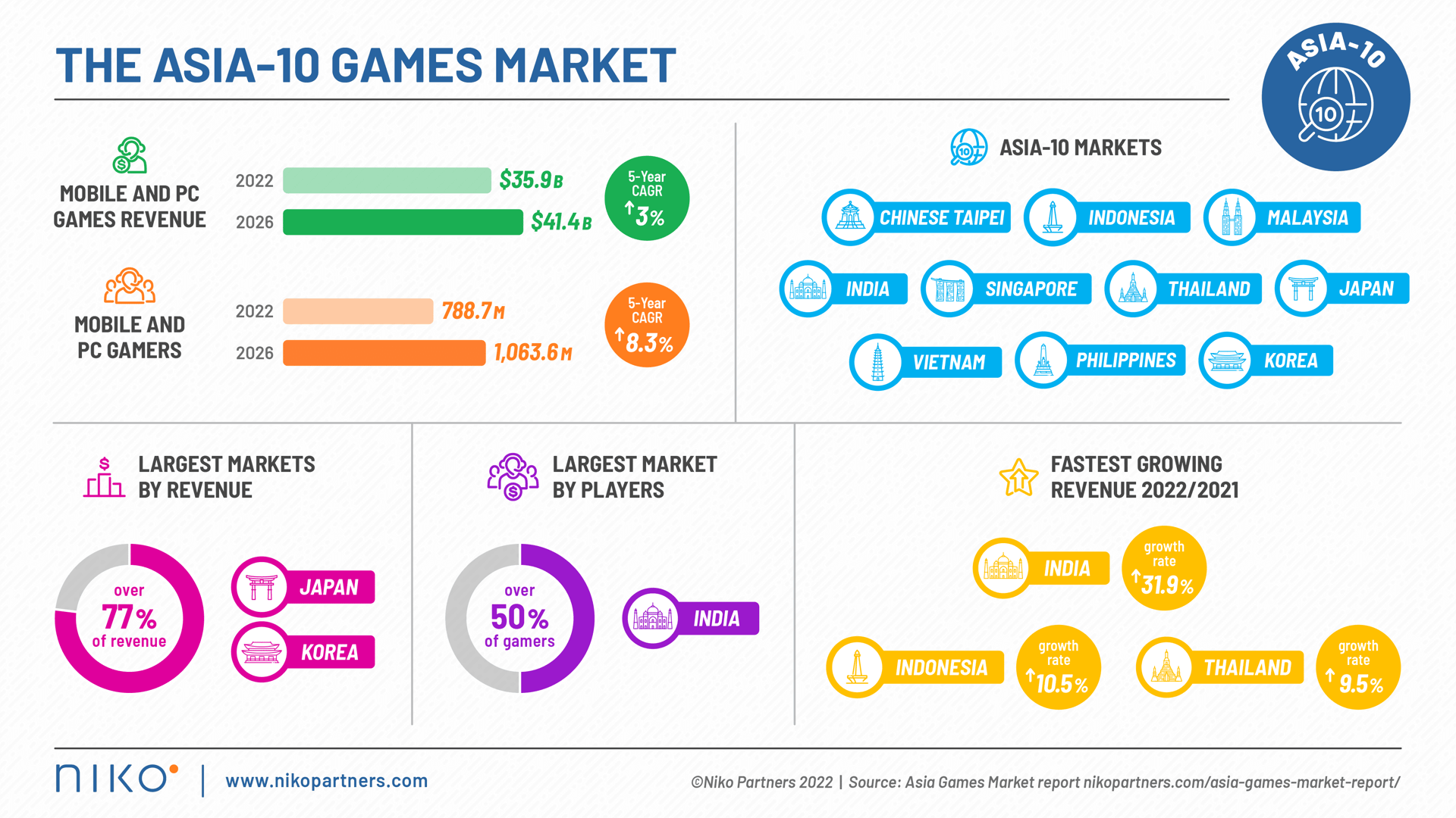 Niko-Infographic-2022-Asia-10-Games-Market_high-res.png