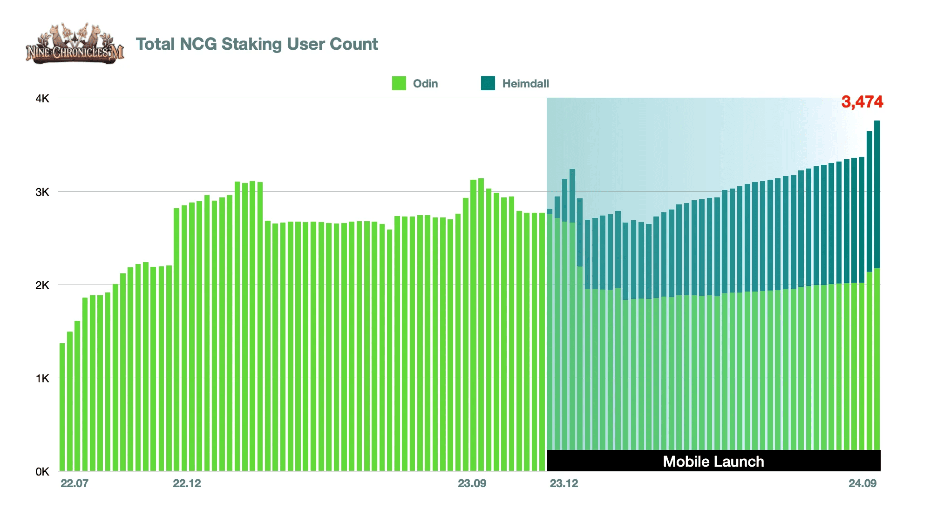 Nine Chronicles Mobile Hits Major Milestones