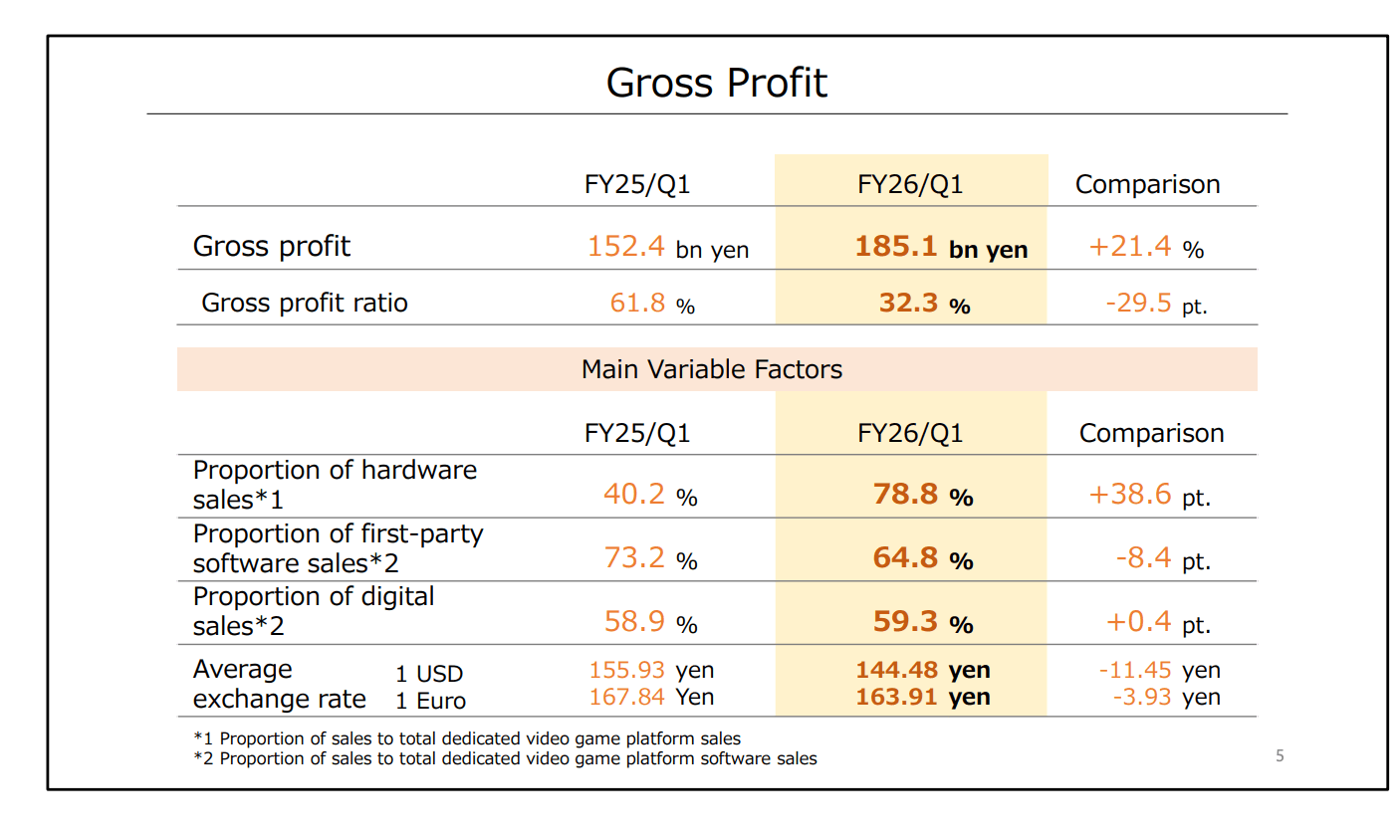Nintendo Q1 Sales Surge 132%
