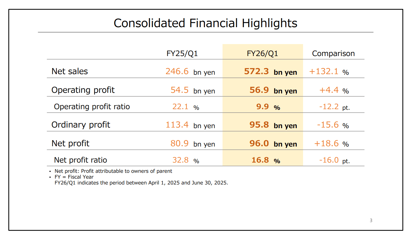 Nintendo Q1 Sales Surge 132%