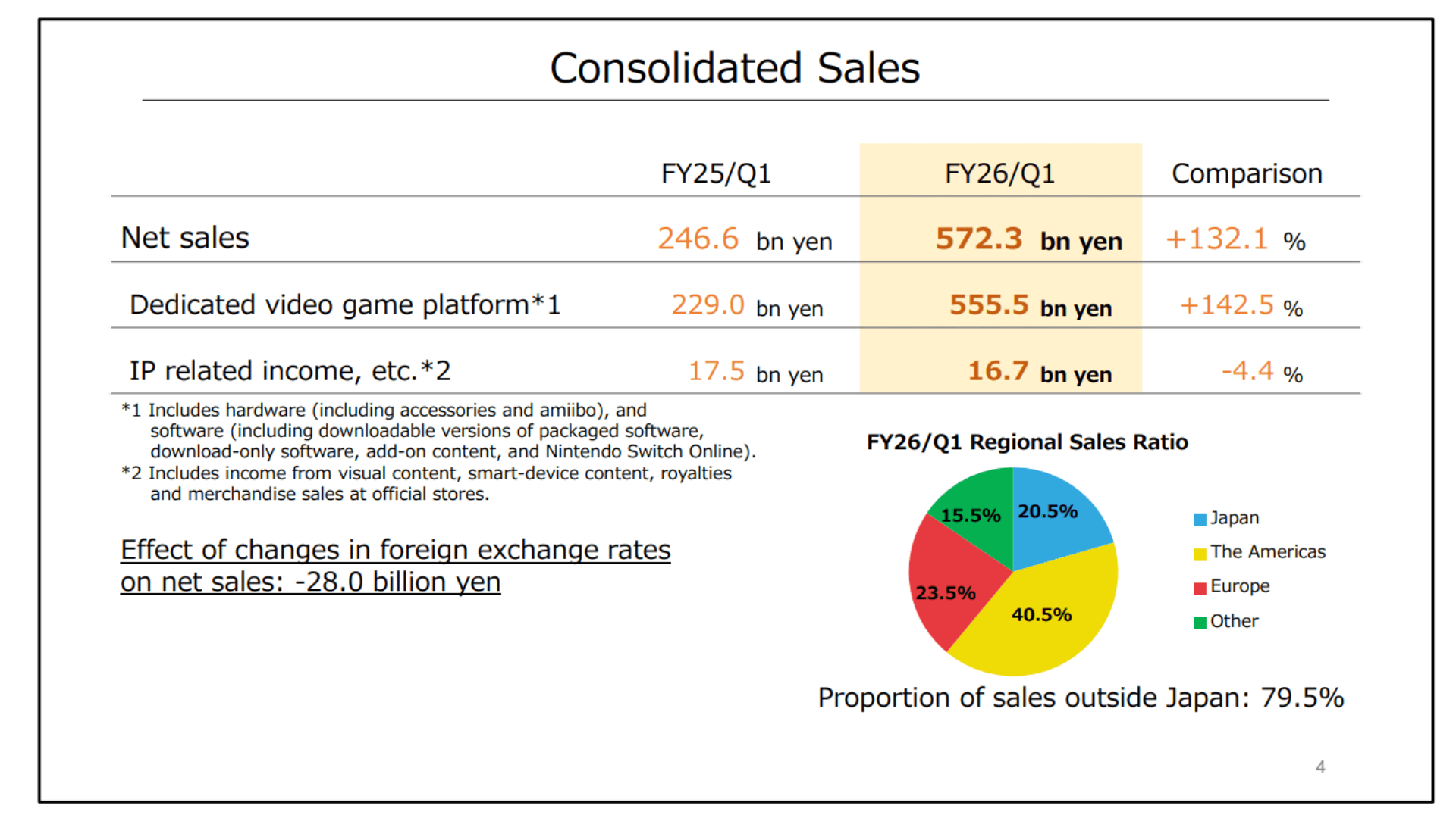 Nintendo Q1 Sales Surge 132%