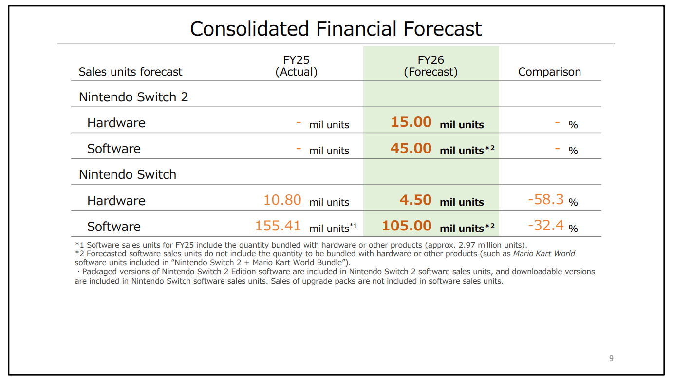 Nintendo Q1 Sales Surge 132%