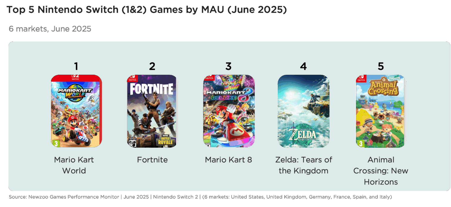 Nintendo Switch 2 Launch Analysis