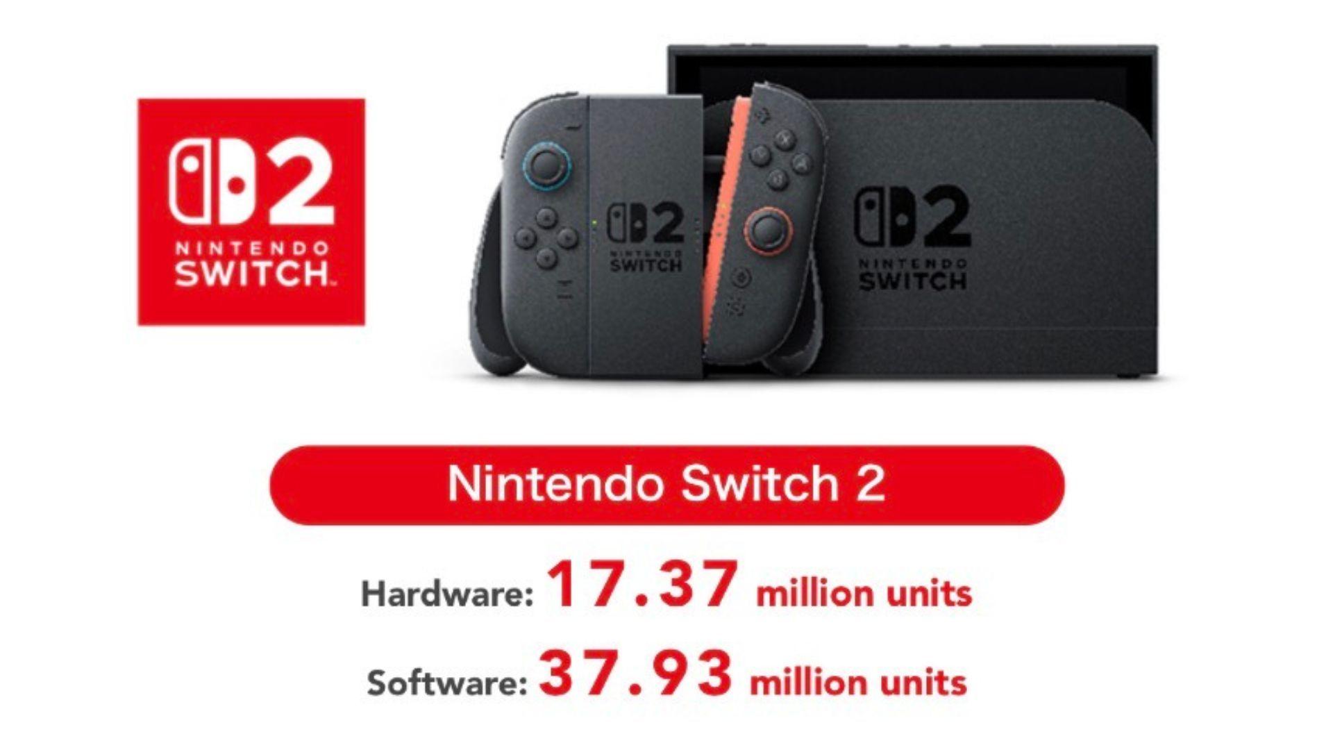 Nintendo Switch 2 Surpasses 17 Million Units
