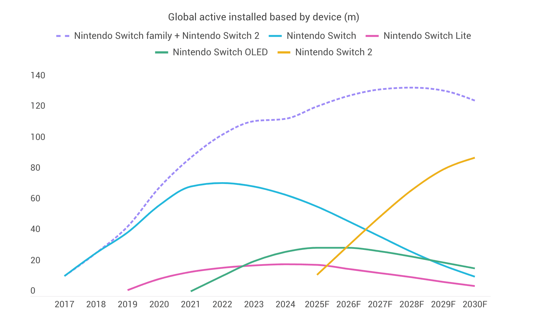 Nintendo Switch 2 to Sell 13M Units in 2025