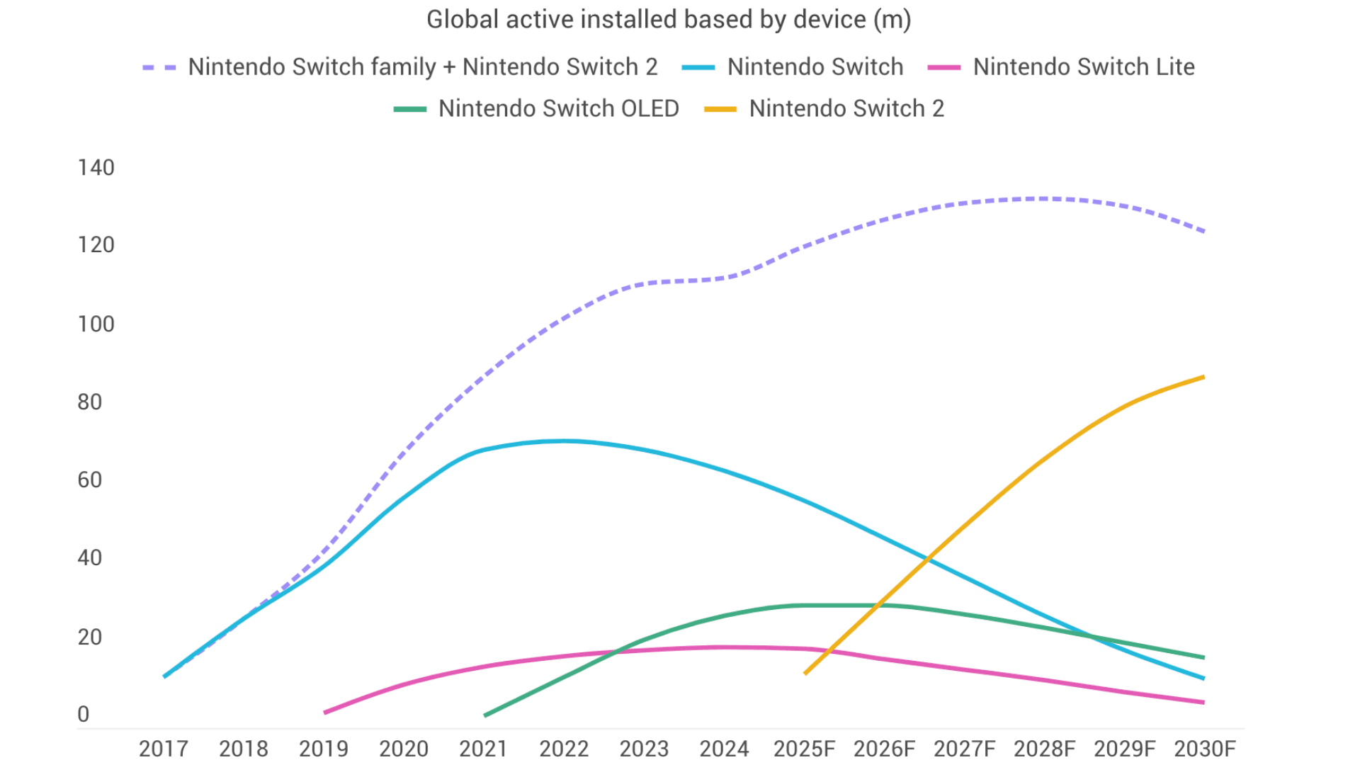 Nintendo Switch 2 to Sell 13M Units in 2025 image