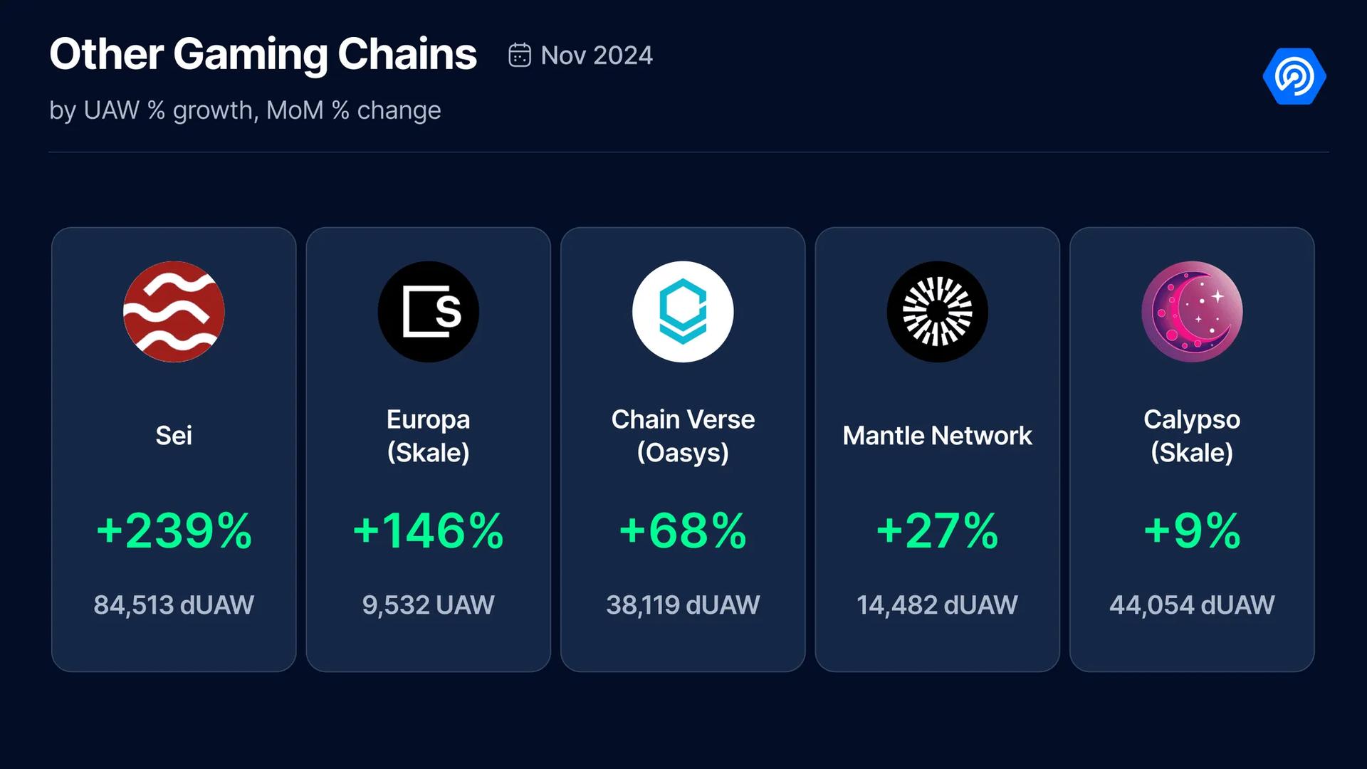 November 2024 Saw $222 Million Invested Into Web3 Gaming