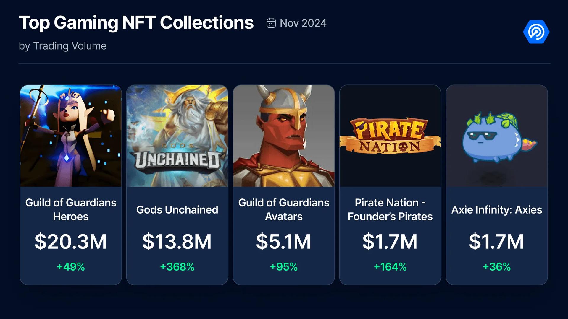 November 2024 Saw $222 Million Invested Into Web3 Gaming