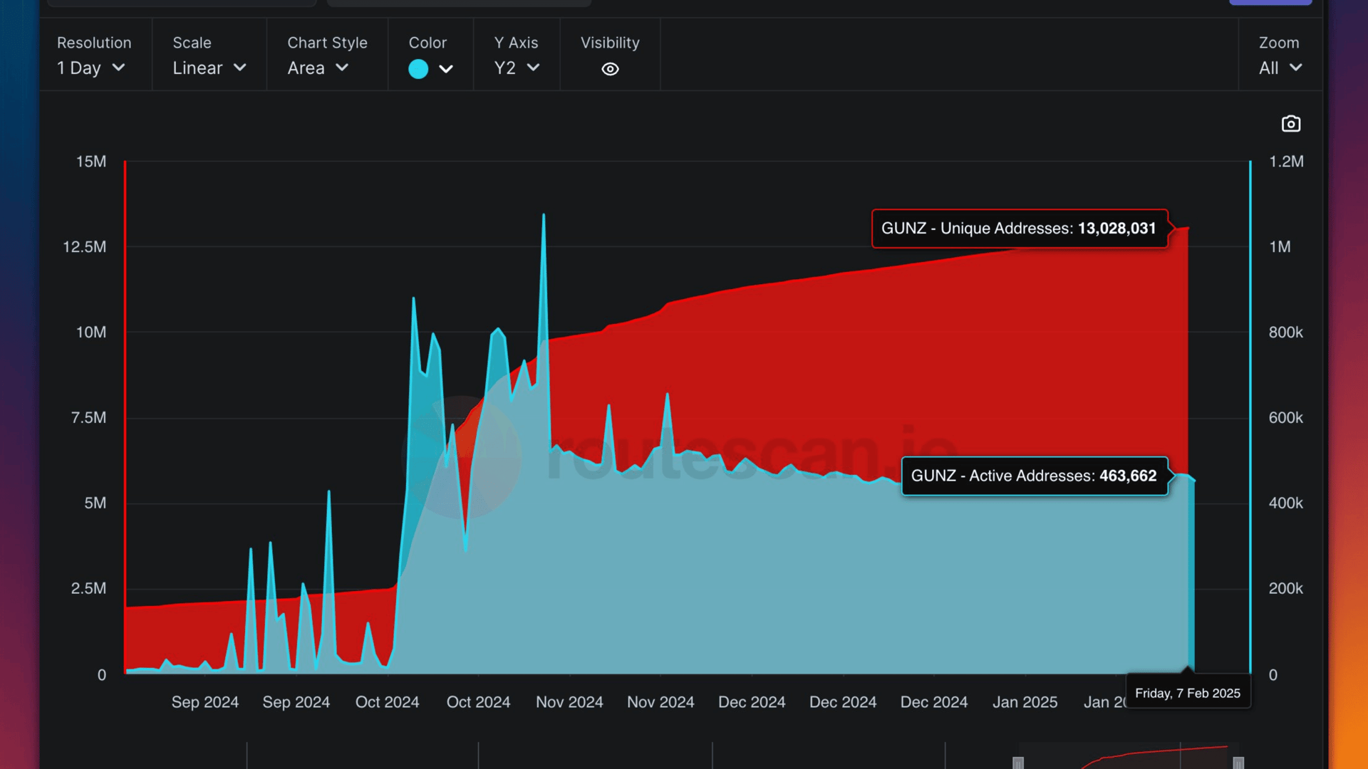 Off The Grid Surpasses 13 Million Users