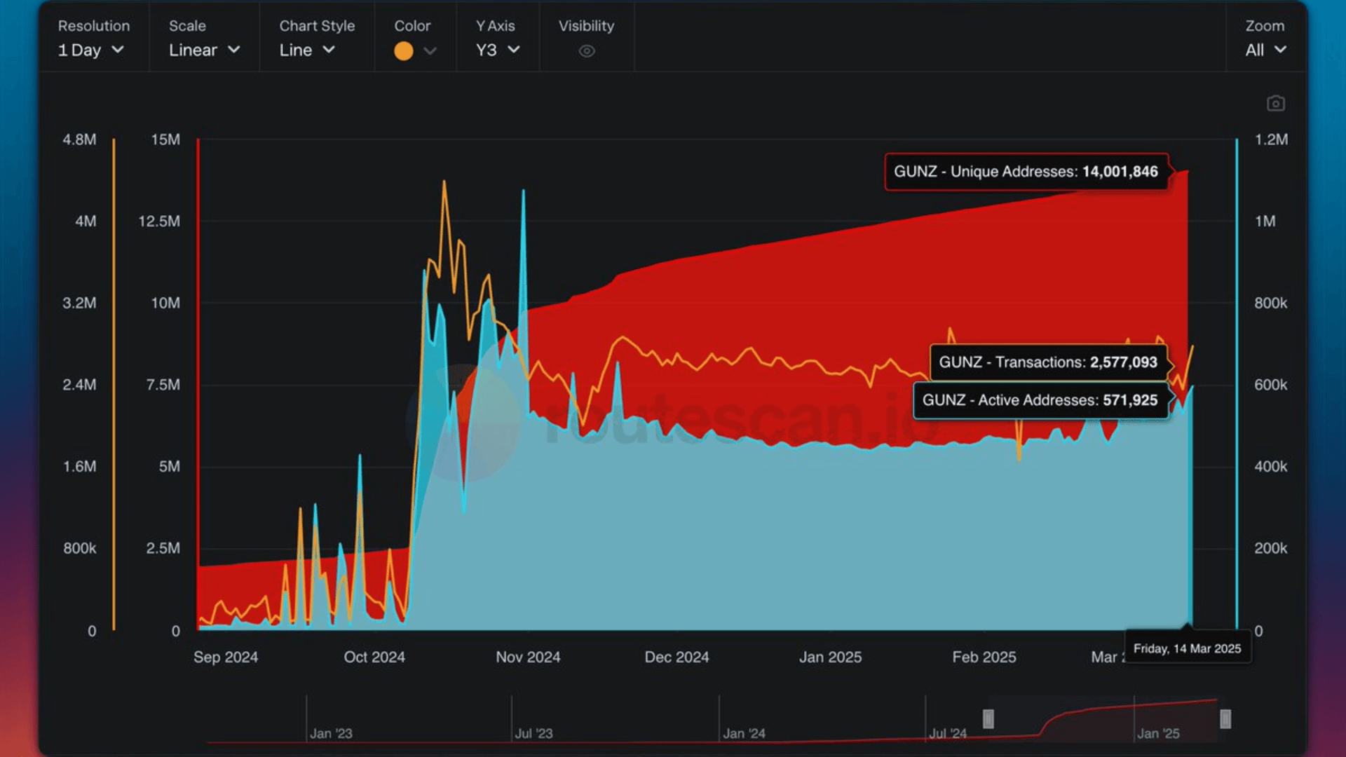 Off The Grid Surpasses 14 Million Users with New Features