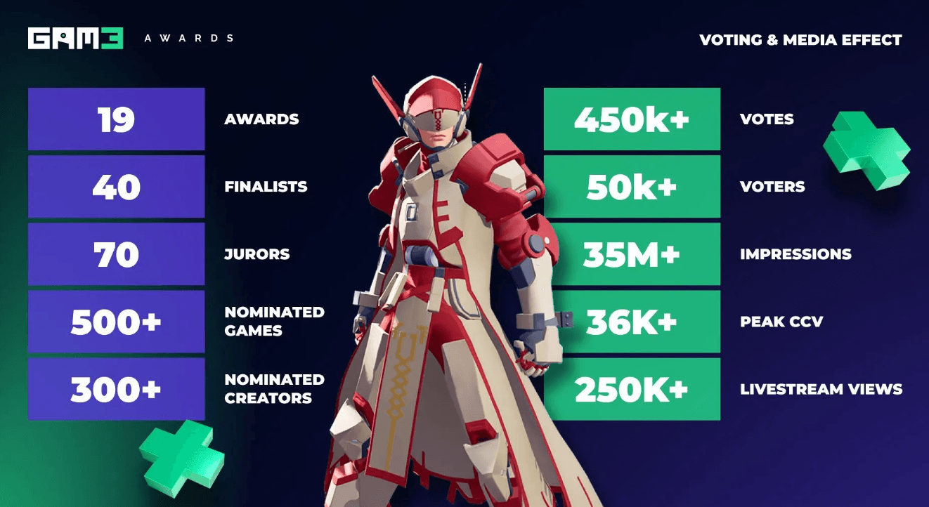 Our GAM3 Awards 2024 to Be Held Live at YGG Play Summit