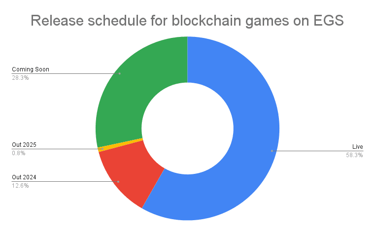 Over 127 Blockchain Games Now on Epic Games Store