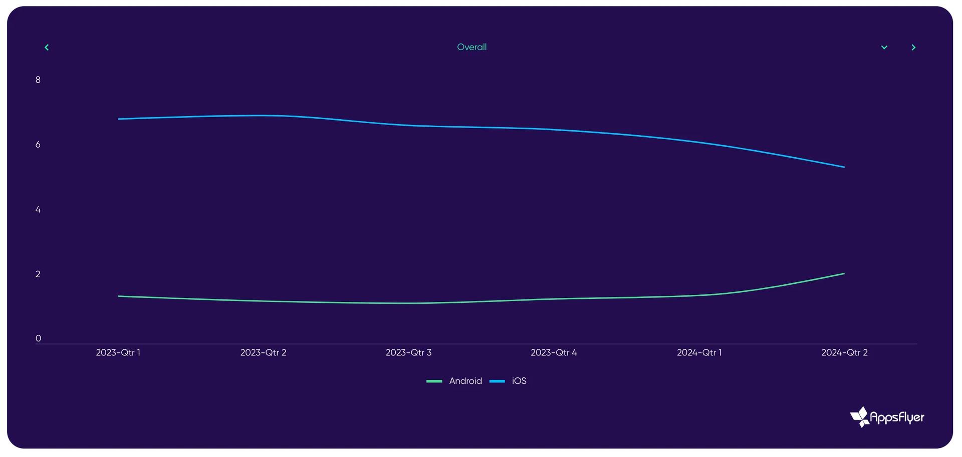 Over $29 Billion Spent on Mobile Gaming User Acquisition