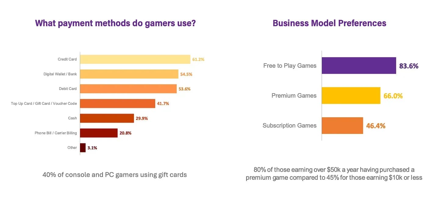 Over 33 Million Players in GCC Countries