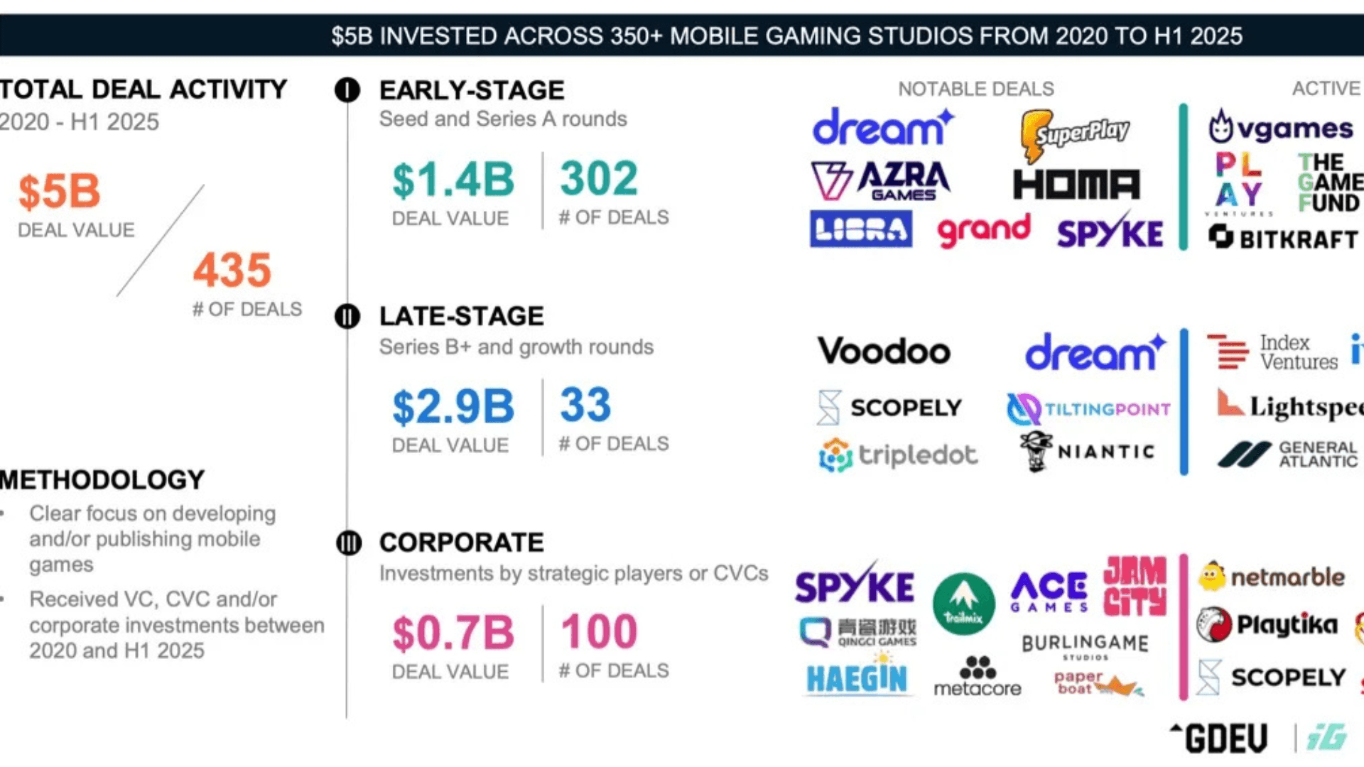 Hơn 5 tỷ USD đầu tư vào Mobile Gaming image