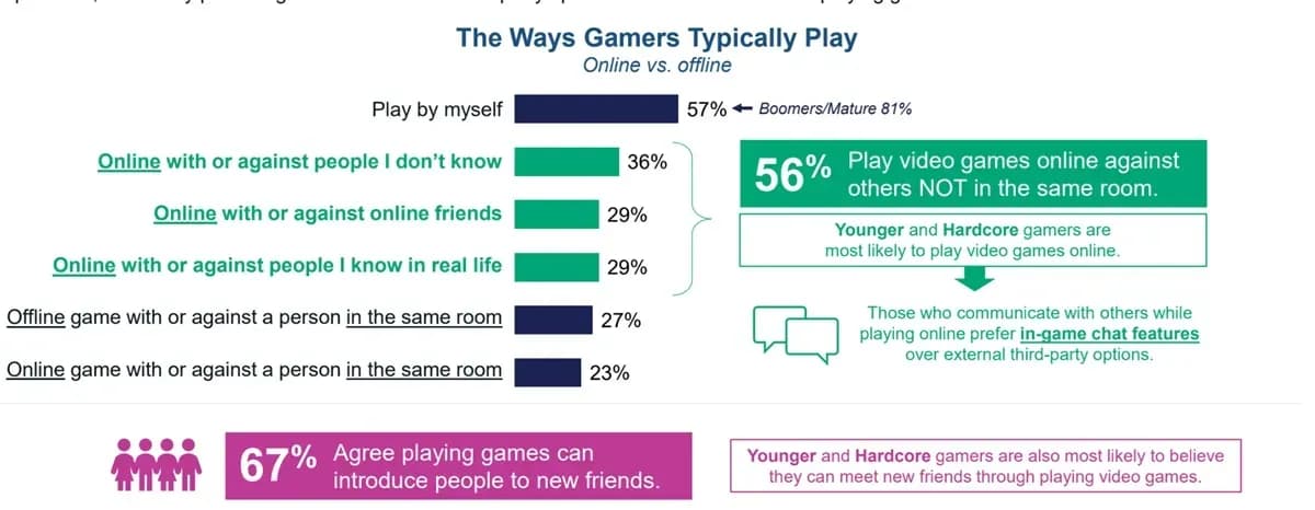 Over 60% of U.S. Gamers Play Across Multiple Devices