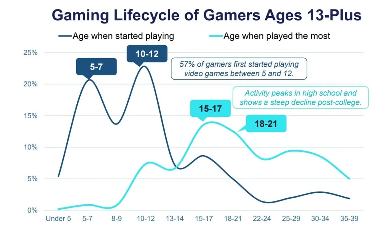 Over 60% of U.S. Gamers Play Across Multiple Devices