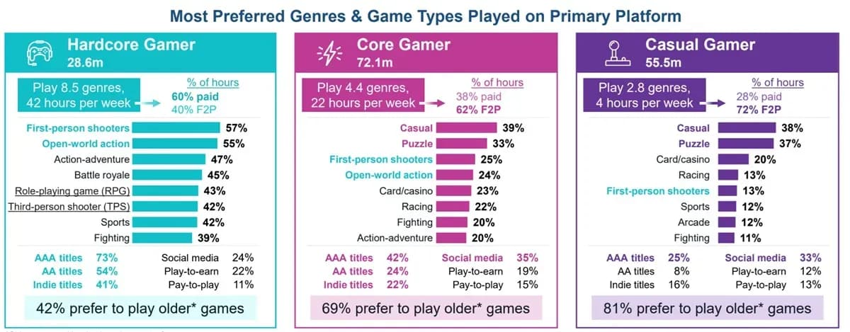 Over 60% of U.S. Gamers Play Across Multiple Devices