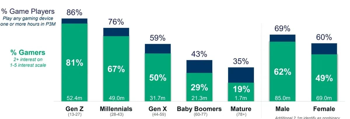 Over 60% of U.S. Gamers Play Across Multiple Devices