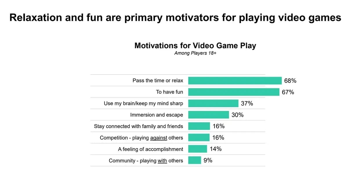 Over 61% of Americans Play Video Games in 2024